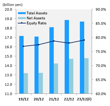 Financial Data｜About Create Medic｜CREATE MEDIC CO., LTD.